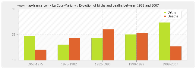 La Cour-Marigny : Evolution of births and deaths between 1968 and 2007